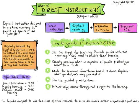 Direct instruction curriculum. Evidence of Direct Instruction Effectiveness. Direct Instruction has received the highest rating in recent meta-analyses and assessments of the scientific research basis for models of comprehensive school reform (CSR): The Effectiveness of Direct Instruction: A Meta-Analysis of a Half-Century of Research (2018) published by The Review of ... 