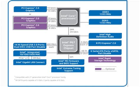 Then, Intel Z390 chipset (Southbridge) is connected to CPU via DMI (Direct Media Interface) 3.0 bus that is based on PCIe bus. The Southbridge distributes 24 PCIe lanes used for connecting hard drives, USB devices, network card, audio card, etc. It can be said that PCIe is not just a local bus. It is already a …. 