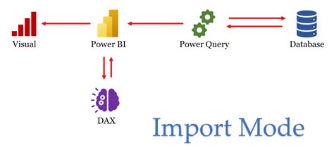 Direct query vs import power bi.  It gives you fast performance like Import mode using the V...