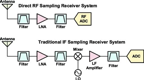 Direct rf sampling.  This is a paradigm shift that takes what has tradit...