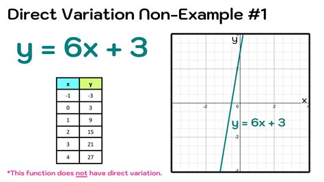 Direct variation examples.  Jul 23, 2025 · Direct Variation is the relationshi...