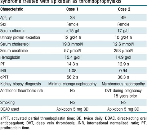 Direct-Acting Oral Anticoagulants as Prophylaxis Against ...