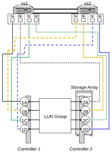 Direct-attached HA configurations - NetApp