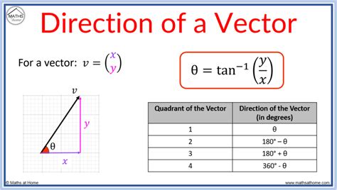 Direction Angle Of A Vector