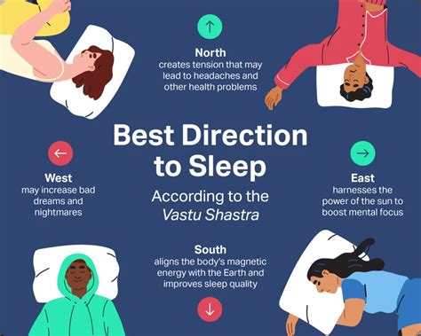 Direction in which we should sleep