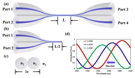 Directional coupler in optical fiber.  Definition of directional adjective i...