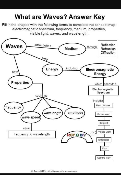 Directions Use a concept map to classify and group the types of waves