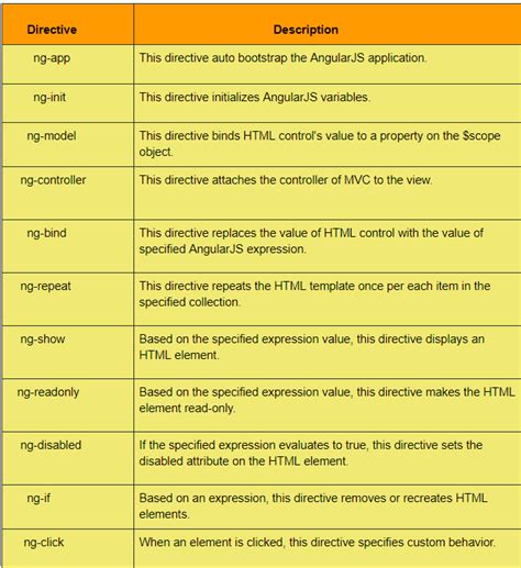 Directives angular.  The ImageLoaderConfig object contains the src property, and optional width,...