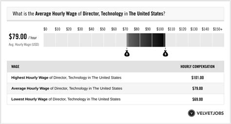 Director, Technology Salary Salary.com