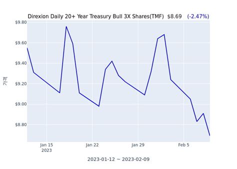 Direxion Daily 20+ Year Treasury Bull 3X Shares (TMF)