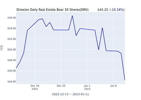 Direxion Daily Real Estate Bear 3X Shares - ETF Database