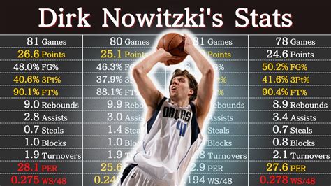 Dirk Nowitzki Career Stats