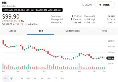 PayPal Holdings, Inc. (NASDAQ:PYPL) Stake Lessened by Quantum Private Wealth LLC. Ticker Report • 2 days ago. Track PayPal Holdings Inc (PYPL) Stock Price, Quote, latest community messages, chart, news and other stock related information. Share your ideas and get valuable insights from the community of like minded traders and investors.. 