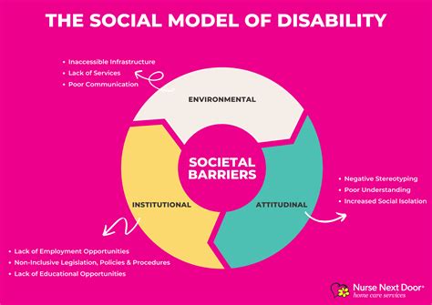 5 barriers that impact people with disabilities Attitudinal Barriers. Attitudinal barriers result from others’ opinions that limit people with disabilities. A... Physical Barriers. Physical barriers limit the movement of individuals who use a wheelchair or other mobility supports. Policy Barriers. .... 