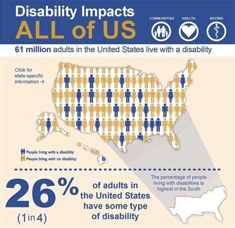 Disability impacts all of us. State Profiles. Page last reviewed: September 16, 2020. Content source: National Center on Birth Defects and Developmental Disabilities, Centers for Disease Control and Prevention. Read data highlights about disability and health. 