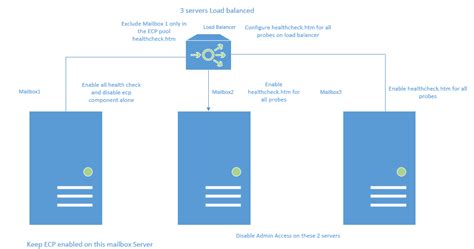 Disable external access to EAC in Exchange 2016 EzCloudInfo