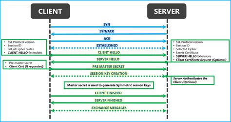 Disable ssl renegotiation f5.  SSL Overview and Handshake SSL Certificates Certi...
