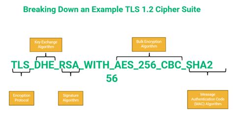 Disable tls ssl support for 3des cipher suite windows server 2022