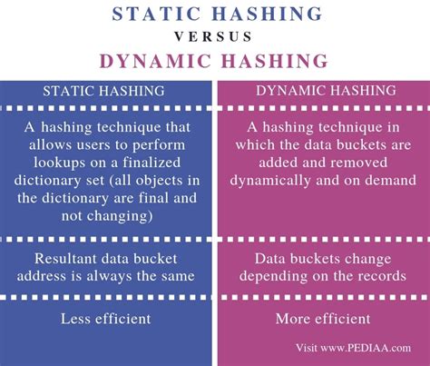 Disadvantages of dynamic hashing. .  ...