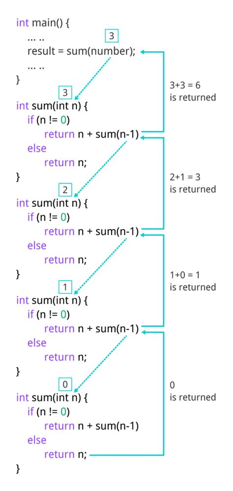 Disassembly of Recursion in C Lloyd Rochester