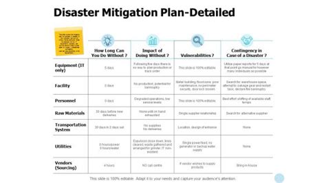 Disaster Mitigation Plan Detailed Ppt Powerpoint Presentation File
