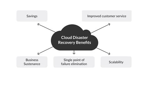 Disaster recovery in the cloud explained