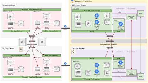 Disaster recovery using Actifio, Google Cloud VMware Engine and …