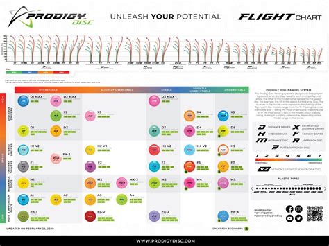 Disc Flight Chart