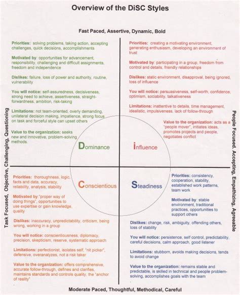 Disc Personality Test Free Download