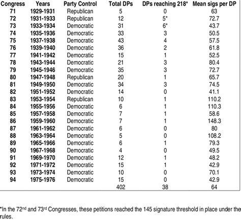 Discharge Petitions, by Congress and Party Control Download Table