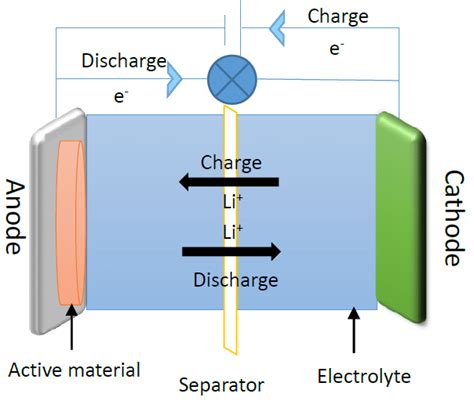 Discharge and Charge Process of a Conventional LithiumIon Battery Cell