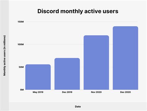 Discord User and Funding Statistics: How Many People Use