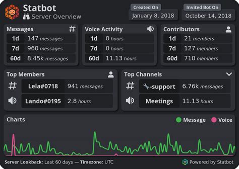 Statbot is the best statistics and analytics Discord bot for your Discord community. It is an absolute must-have for any server that is serious about its growth and community. Read More... Why Statbot? "Make better decisions." Community building and managing a team are difficult tasks.