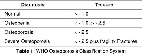 Discordance between spine and hip T scores - Osteoporosis