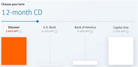 APY = Annual Percentage Yield. To put Discover Bank’s CD Rates in perspective, the current national average for a 12 month and a 60 month CD sit at just 1.72% APY and 1.37% APY, respectively, according to recent FDIC data. That said, the best 12 month CD rates are now crossing the 5 percent mark while the top 5 year CDs are still above 4.50% APY.. 