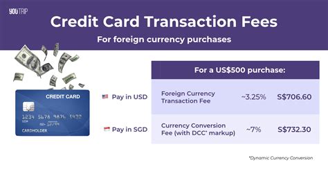 Discover card international fees. Foreign transaction fees usually range from 1% to 3% of your purchase, but some banking institutions don't charge any fee for using your card abroad. 