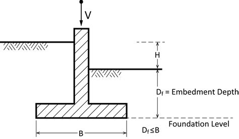 Discover the Secrets of Soil Bearing Capacity**: A Guide to Enhanced Building Foundations