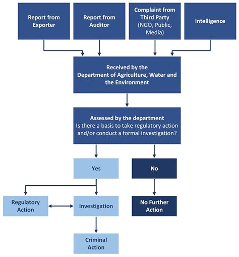 Discovery and Compliance and Investigations and How They’re …