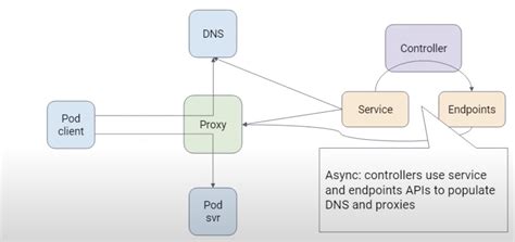 Discovery service protocol etcd