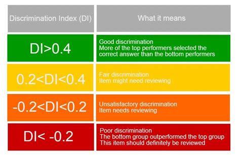 Discrimination index. Kelley's Discrimination Index (DI) is a classical robust non-parametric alternative to item-total correlation for estimating the item discrimination power (IDP). … 