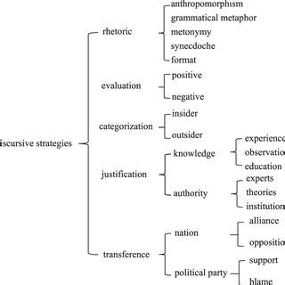 Discursive strategy: An appeal to