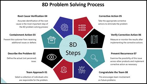 Discusses 8D Problem Solving Details and 8D Reports.