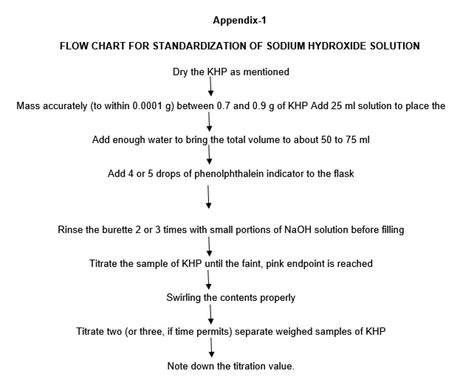 Discussion Of Stardization Sodium Hydroxide Solution