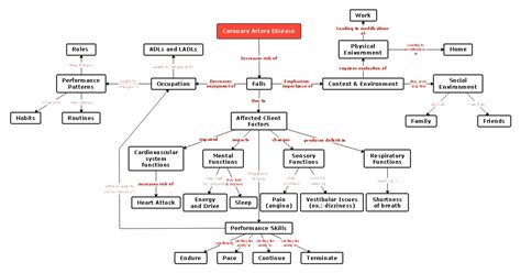 Disease Concept Map Template Portal Tutorials