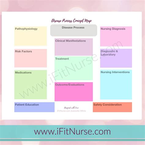 Disease Process Concept Map Color Code 1000 Concept map template