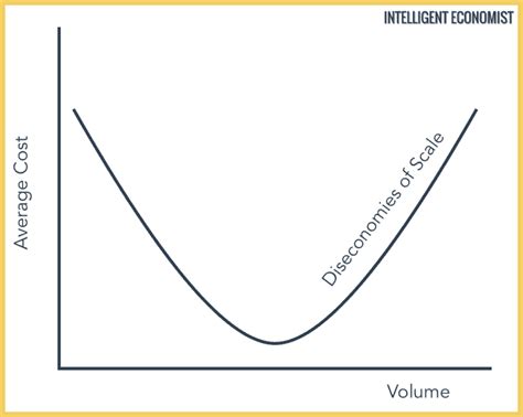 Diseconomies Of Scale - Intelligent Economist