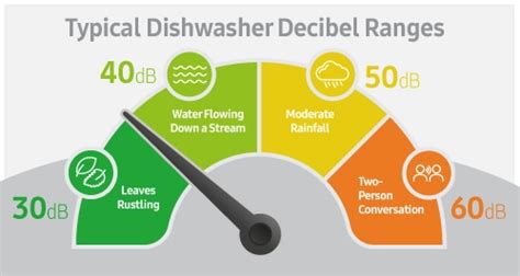 Dishwasher Decibel Ratings: How to Find the …