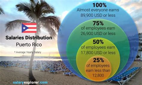 Dishwasher hourly salaries in Puerto Rico at Dave