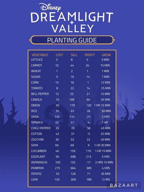 Disney Dreamlight Valley Crop Growth Time Guide