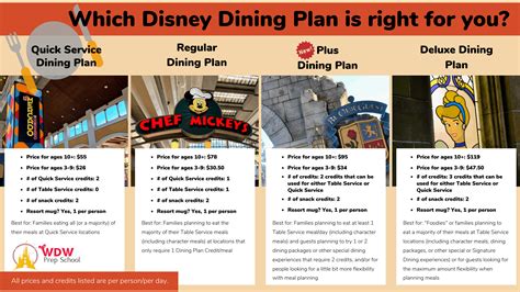 Disney dining plan 2024. The Disney Dining Plan is a credits-based add-on that guests can attach to their Walt Disney World vacation package. ... each night of your vacation (the cost for … 